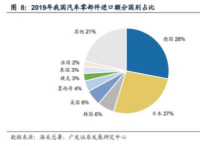 汽車行業專題報告 汽車零部件如何實現自主可控